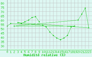 Courbe de l'humidit relative pour Roujan (34)