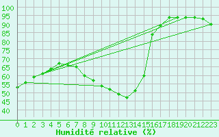 Courbe de l'humidit relative pour Lyon - Bron (69)