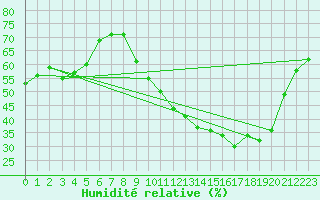 Courbe de l'humidit relative pour Bridel (Lu)
