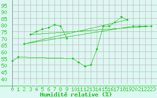 Courbe de l'humidit relative pour Le Bourget (93)