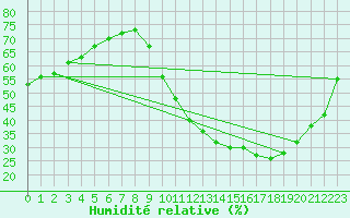 Courbe de l'humidit relative pour Chailles (41)