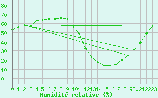 Courbe de l'humidit relative pour Saint-Just-le-Martel (87)