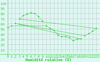 Courbe de l'humidit relative pour Cazaux (33)