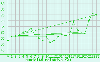 Courbe de l'humidit relative pour Bad Aussee