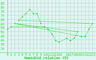 Courbe de l'humidit relative pour Brescia / Montichia