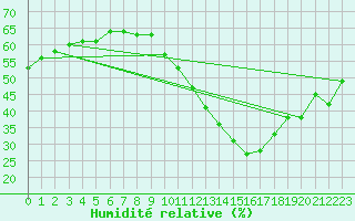 Courbe de l'humidit relative pour Cambrai / Epinoy (62)