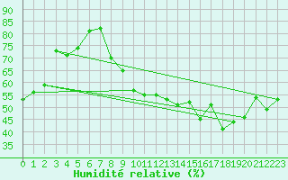 Courbe de l'humidit relative pour Neuchatel (Sw)