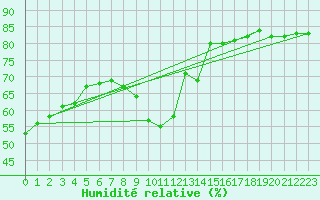 Courbe de l'humidit relative pour Sallanches (74)