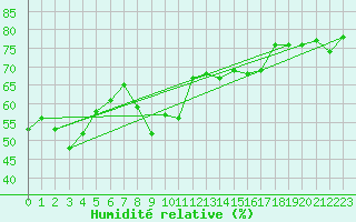 Courbe de l'humidit relative pour Cap Pertusato (2A)