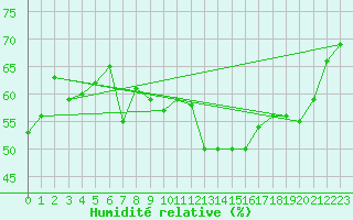 Courbe de l'humidit relative pour Usti Nad Labem