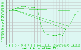 Courbe de l'humidit relative pour Brianon (05)