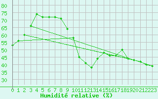 Courbe de l'humidit relative pour Cap Cpet (83)