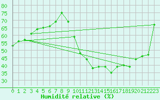 Courbe de l'humidit relative pour Villacoublay (78)