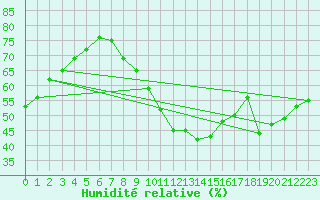 Courbe de l'humidit relative pour Saint-Auban (04)