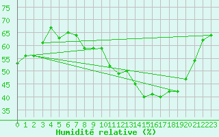 Courbe de l'humidit relative pour Saint-Yrieix-le-Djalat (19)