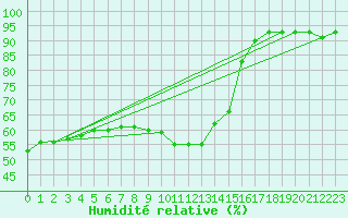 Courbe de l'humidit relative pour Elsenborn (Be)