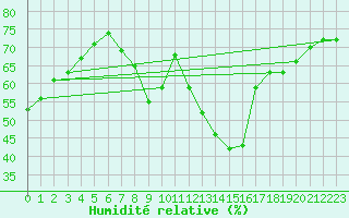Courbe de l'humidit relative pour Bridel (Lu)