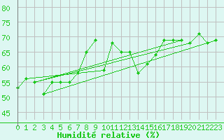 Courbe de l'humidit relative pour Schmittenhoehe