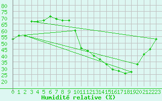 Courbe de l'humidit relative pour La Baeza (Esp)