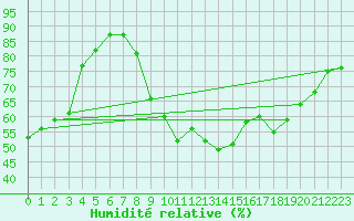 Courbe de l'humidit relative pour La Beaume (05)