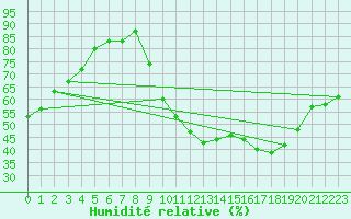 Courbe de l'humidit relative pour Nancy - Ochey (54)