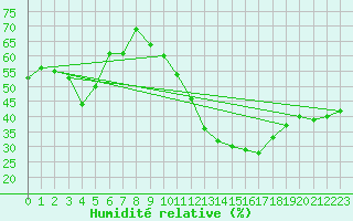 Courbe de l'humidit relative pour Bziers Cap d'Agde (34)
