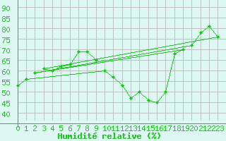 Courbe de l'humidit relative pour Cazaux (33)