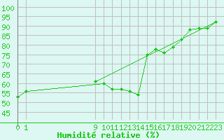 Courbe de l'humidit relative pour San Chierlo (It)