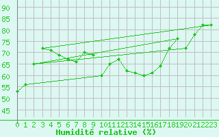 Courbe de l'humidit relative pour Zumaya Faro
