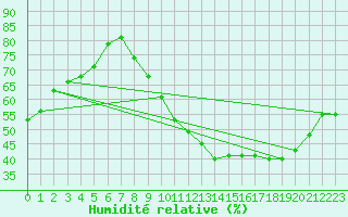Courbe de l'humidit relative pour Dijon / Longvic (21)