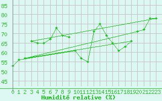 Courbe de l'humidit relative pour Saint-Nazaire-d'Aude (11)
