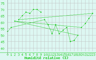 Courbe de l'humidit relative pour Roujan (34)