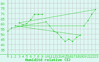 Courbe de l'humidit relative pour Voiron (38)