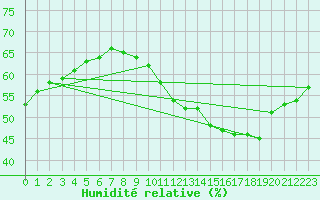 Courbe de l'humidit relative pour Orange (84)