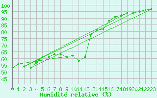 Courbe de l'humidit relative pour Nmes - Courbessac (30)