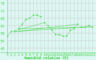 Courbe de l'humidit relative pour Xert / Chert (Esp)