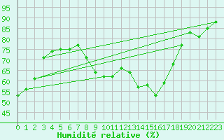 Courbe de l'humidit relative pour Cavalaire-sur-Mer (83)