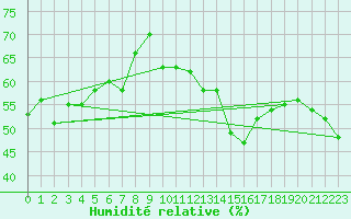 Courbe de l'humidit relative pour Biarritz (64)