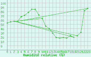 Courbe de l'humidit relative pour Biscarrosse (40)