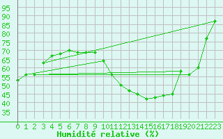 Courbe de l'humidit relative pour Torino / Bric Della Croce