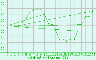 Courbe de l'humidit relative pour Segovia