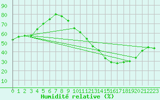 Courbe de l'humidit relative pour Dourgne - En Galis (81)