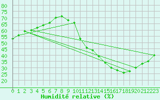 Courbe de l'humidit relative pour Ciudad Real (Esp)