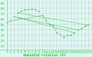 Courbe de l'humidit relative pour Lignerolles (03)