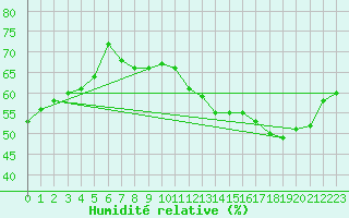 Courbe de l'humidit relative pour Le Bourget (93)