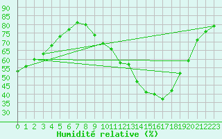 Courbe de l'humidit relative pour Clermont de l'Oise (60)