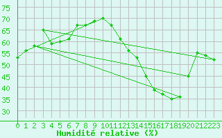 Courbe de l'humidit relative pour Torino / Bric Della Croce