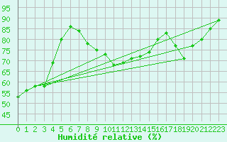 Courbe de l'humidit relative pour Albon (26)