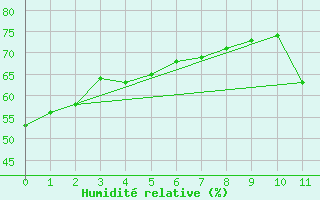 Courbe de l'humidit relative pour Araxa