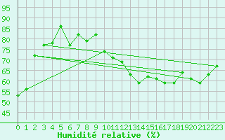 Courbe de l'humidit relative pour Gibraltar (UK)